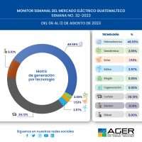 Monitor Semanal del Mercado Eléctrico Guatemalteco. Semana No. 32