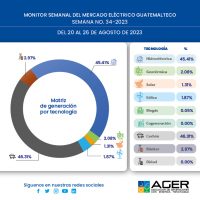 Monitor Semanal del Mercado Eléctrico Guatemalteco. Semana No. 34