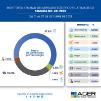 Monitor Semanal del Mercado Eléctrico Guatemalteco. Semana No. 40