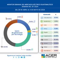 Monitor Semanal del Mercado Eléctrico Guatemalteco. Semana No. 18