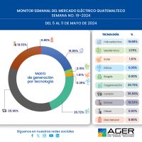 Monitor Semanal del Mercado Eléctrico Guatemalteco. Semana No. 19