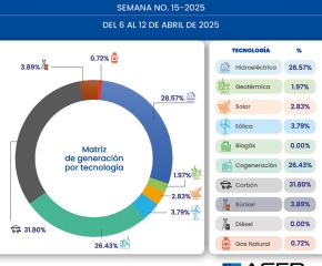 Monitor Semanal del Mercado Eléctrico Guatemalteco Semana No. 15