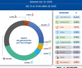 Monitor Semanal del Mercado Eléctrico Guatemalteco Semana No. 16