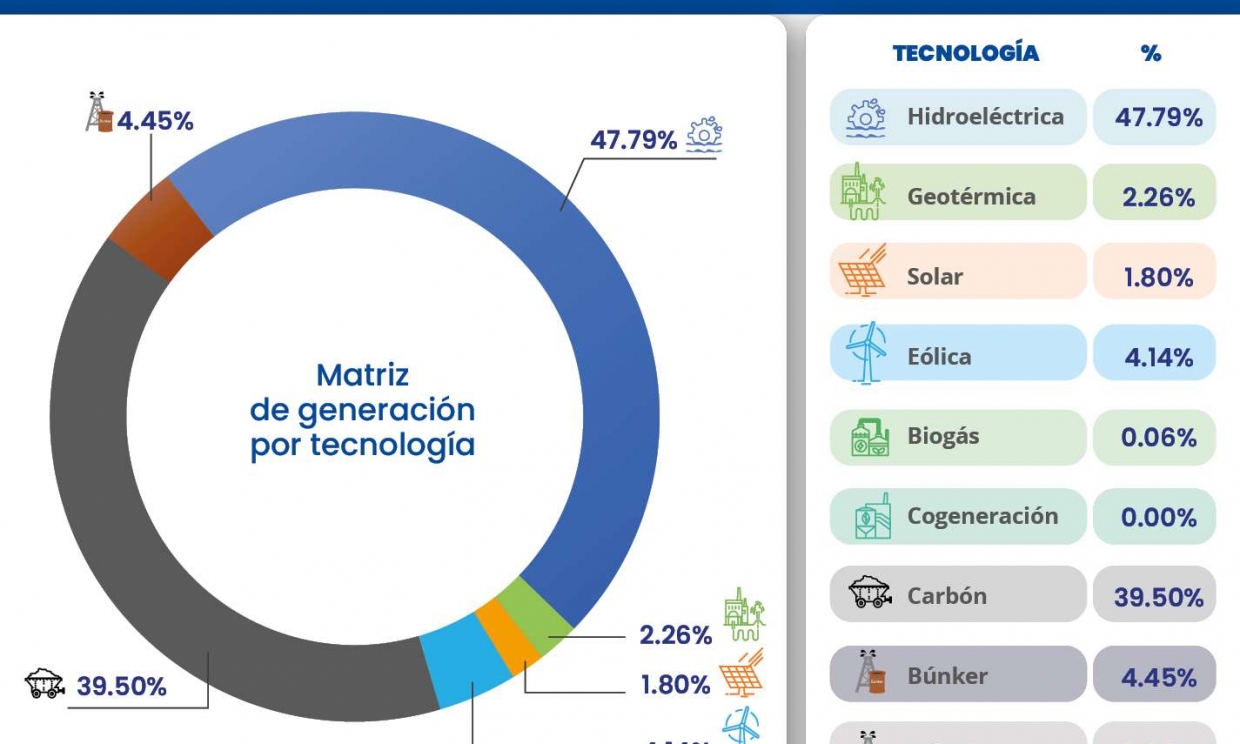 Monitor Semanal del Mercado Eléctrico Guatemalteco. Semana No. 30