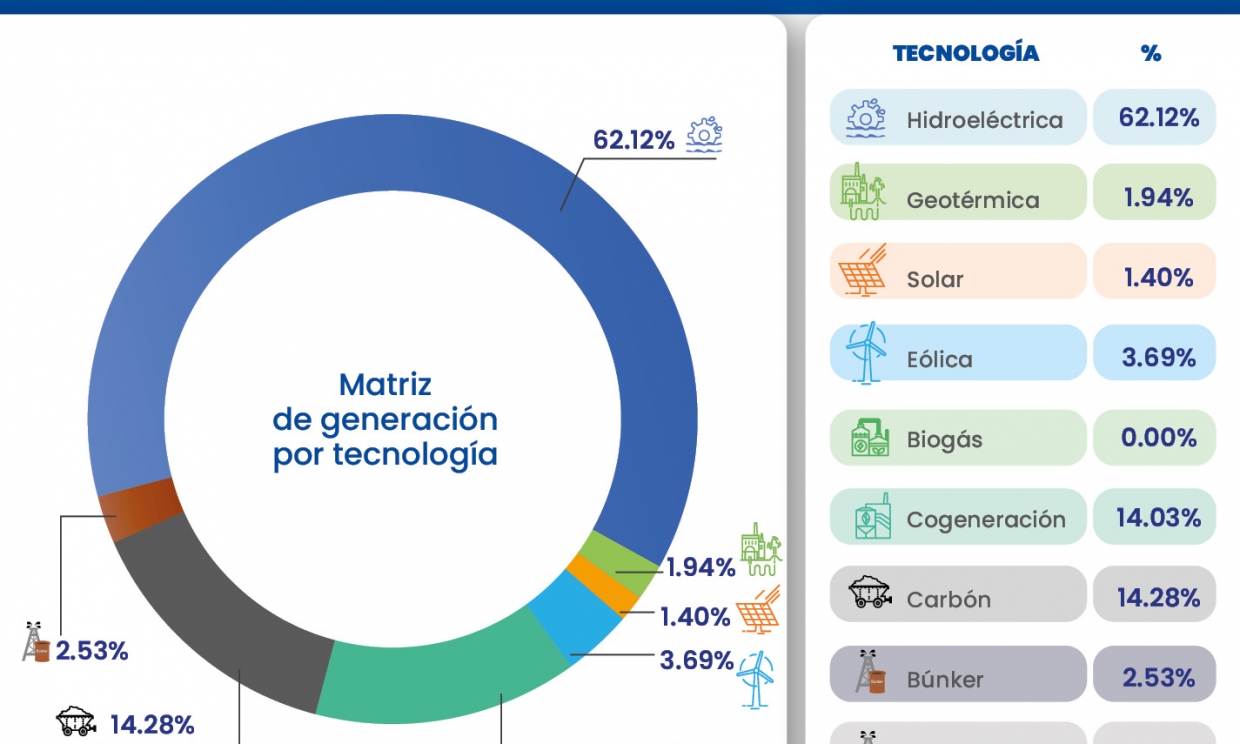 Monitor Semanal del Mercado Eléctrico Guatemalteco. Semana No. 46