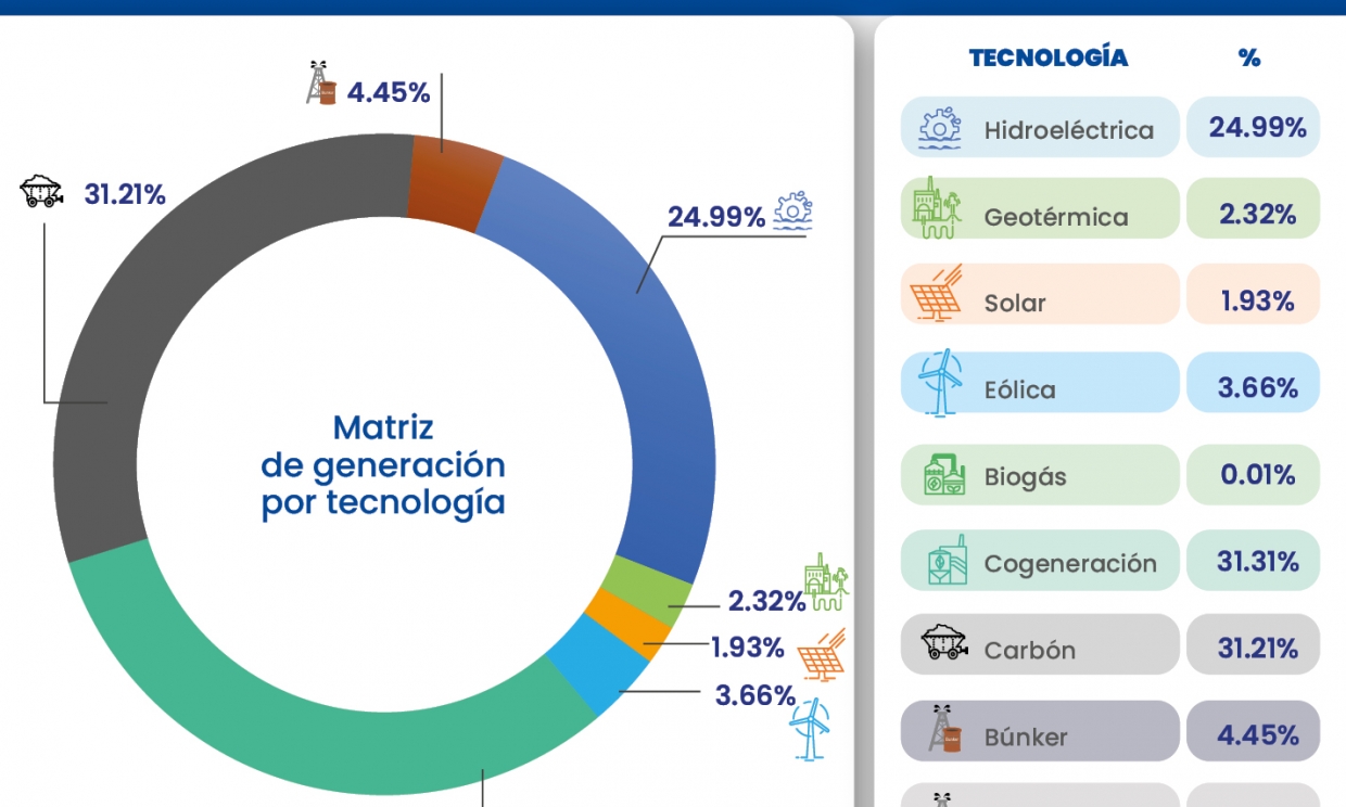 Monitor Semanal del Mercado Eléctrico Guatemalteco. Semana No. 8
